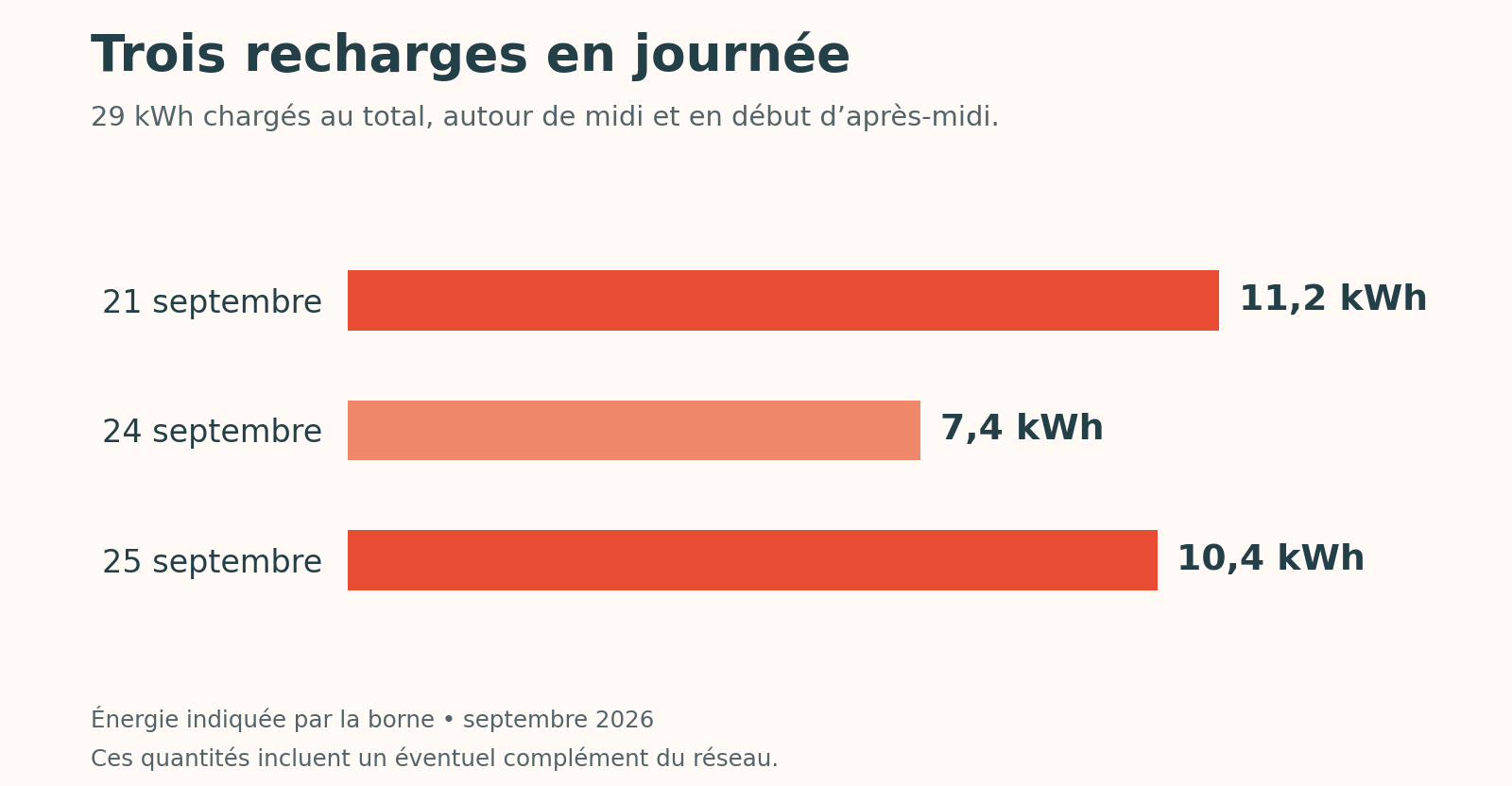 Trois recharges en journée : 11,2 kWh le 21 septembre, 7,4 le 24 et 10,4 le 25